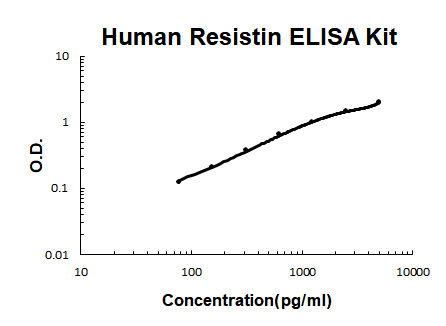 Human Resistin PicoKine ELISA Kit standard curve