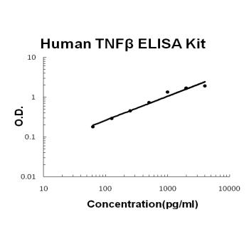 Human TNF beta PicoKine ELISA Kit standard curve