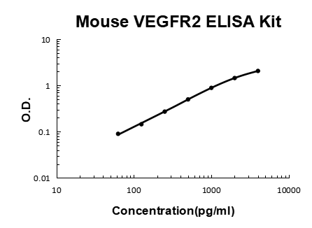 Mouse VEGFR2 PicoKine ELISA Kit standard curve