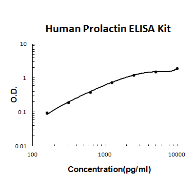 Human Prolactin PicoKine ELISA Kit standard curve