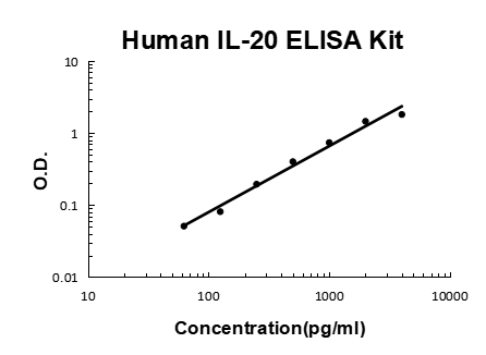 Human IL-20 PicoKine ELISA Kit standard curve