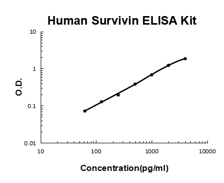 Human Survivin PicoKine ELISA Kit standard curve