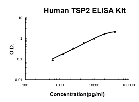 Human TSP2 PicoKine ELISA Kit standard curve