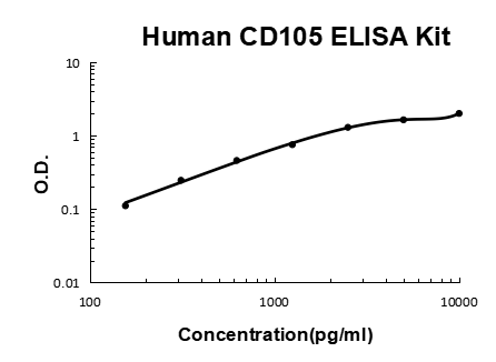 Human CD105 PicoKine ELISA Kit standard curve