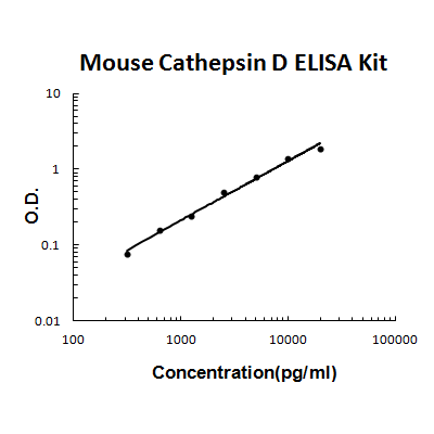 Mouse Cathepsin D PicoKine ELISA Kit standard curve