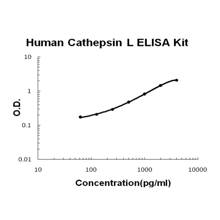 Human Cathepsin L PicoKine ELISA Kit standard curve