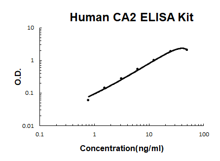 Human CA2 PicoKine ELISA Kitstandard curve