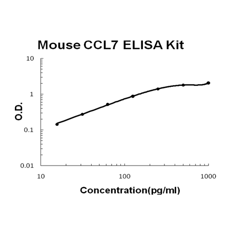 Mouse CCL7/MCP3 PicoKine ELISA Kit standard curve