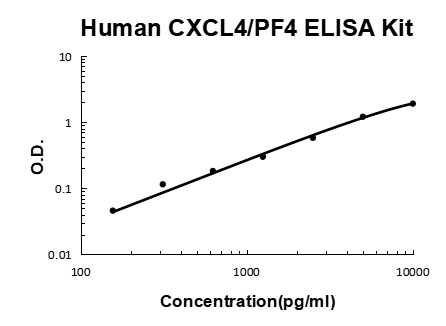 Human CXCL4/PF4 PicoKine ELISA Kit standard curve