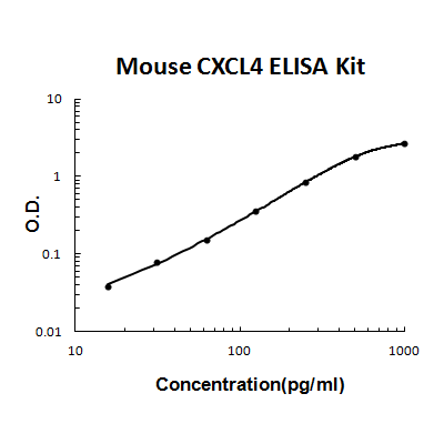 Mouse CXCL4/PF4 PicoKine ELISA Kit standard curve