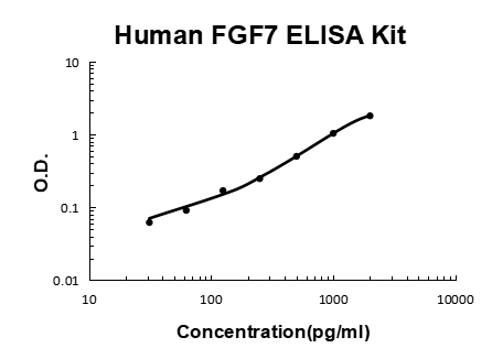 Human FGF7/KGF PicoKine ELISA Kit standard curve