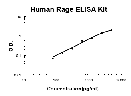 Human Rage PicoKine ELISA Kit standard curve