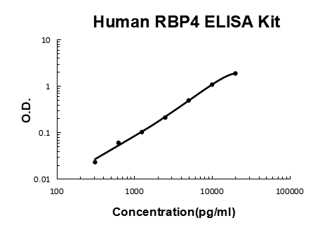 Human RBP4 PicoKine ELISA Kit standard curve