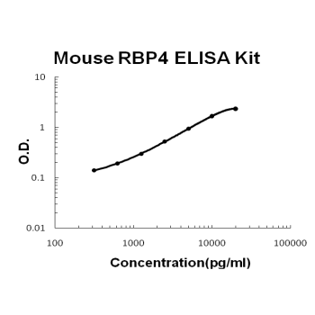 Mouse RBP4 PicoKine ELISA Kit standard curve