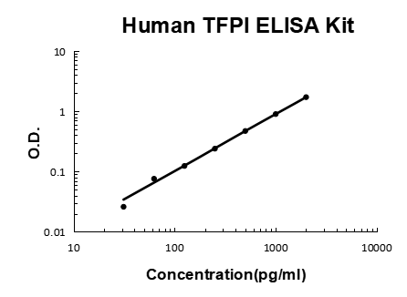 Human TFPI PicoKine ELISA Kit standard curve