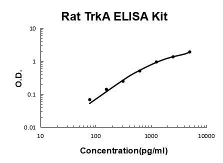 Rat TrkA PicoKine ELISA Kit standard curve