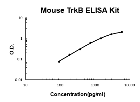 Mouse TrkB PicoKine ELISA Kit standard curve