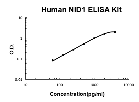 Human Nidogen-1/Entactin/NID-1 PicoKine ELISA Kit standard curve