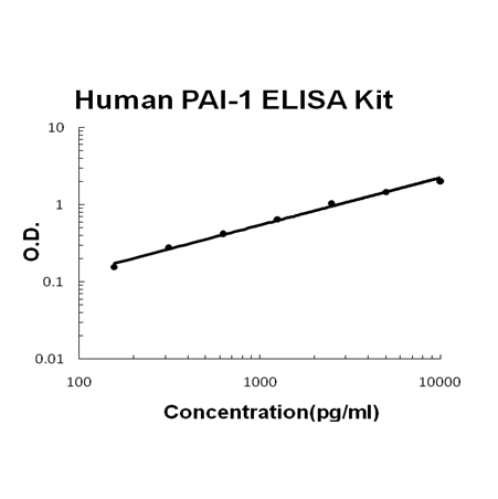 Human PAI-1 PicoKine ELISA Kit standard curve