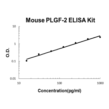 Mouse PLGF-2 PicoKine ELISA Kit standard curve