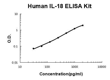 Human IL-18 PicoKine ELISA Kit standard curve