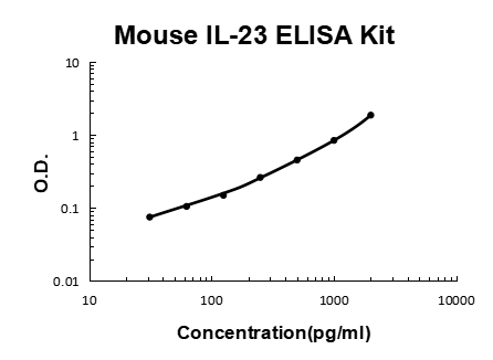 Mouse IL-23 PicoKine ELISA Kit standard curve