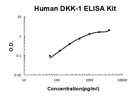 Human DKK-1 PicoKine ELISA Kit standard curve