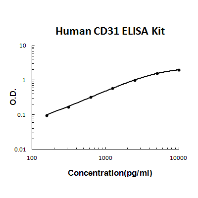 Human PECAM-1/CD31 PicoKine ELISA Kit standard curve