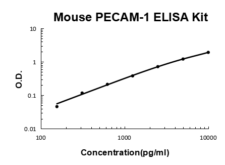 Mouse PECAM-1/CD31 PicoKine ELISA Kit standard curve