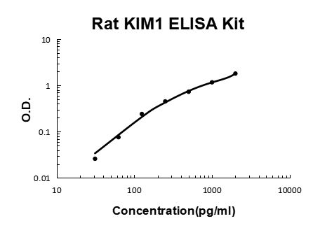 Rat KIM1 PicoKine ELISA Kit standard curve