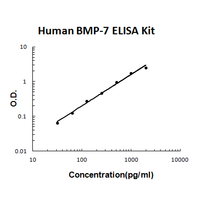 Human BMP-7 PicoKine ELISA Kit standard curve