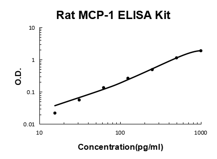 Rat MCP-1/CCL2 PicoKine ELISA Kit standard curve