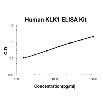 Human KLK1 PicoKine ELISA Kit standard curve