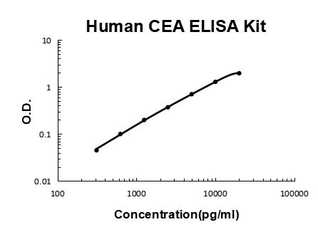 Human CEA PicoKine ELISA Kit standard curve