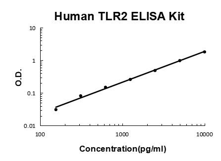 Human TLR2 PicoKine ELISA Kit standard curve