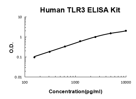 Human TLR3 PicoKine ELISA Kit standard curve