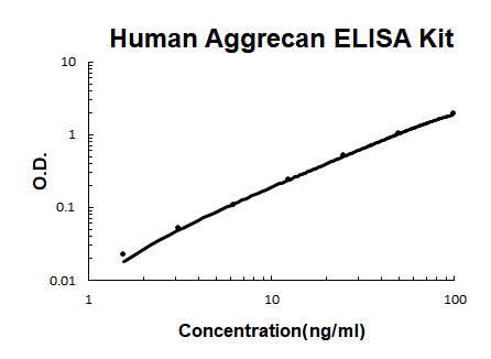 Human Aggrecan PicoKine ELISA Kit standard curve