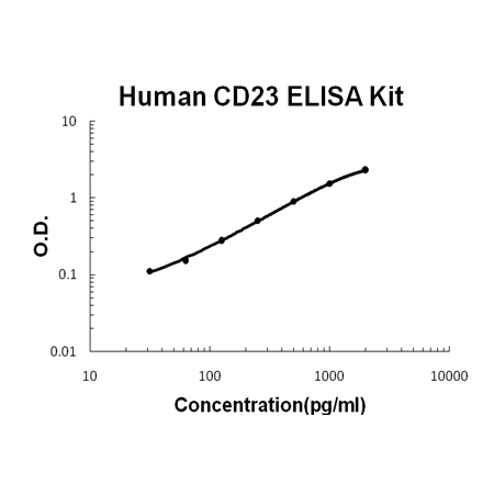 Human CD23/FCER2 PicoKine ELISA Kit standard curve