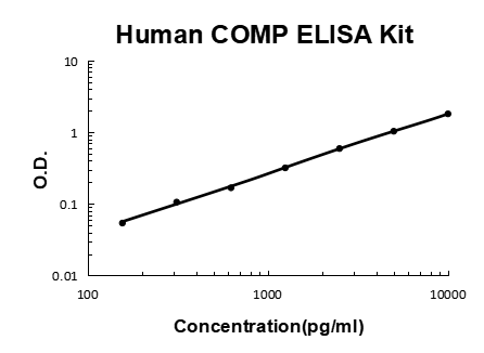 Human COMP PicoKine ELISA Kit standard curve