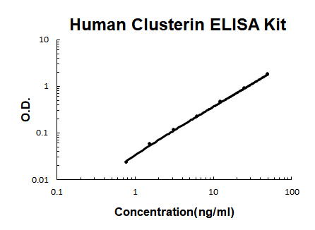 Human Clusterin PicoKine ELISA Kit standard curve