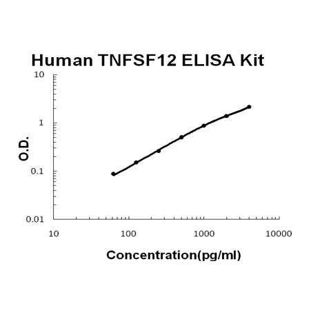 Human TNFSF12 PicoKine ELISA Kit standard curve
