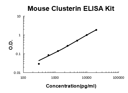 Mouse Clusterin PicoKine ELISA Kit standard curve