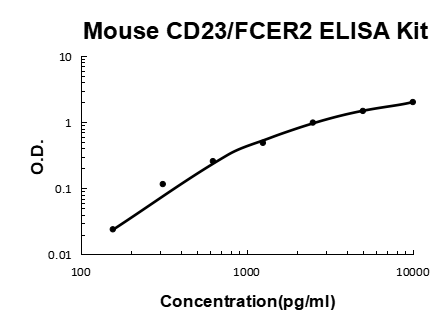 Mouse CD23/FCER2 PicoKine ELISA Kit standard curve