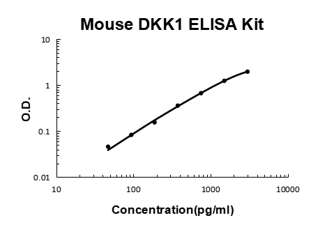 Mouse DKK1 PicoKine ELISA Kit standard curve