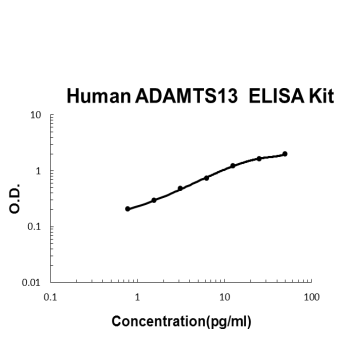 Human ADAMTS13 PicoKine ELISA Kit standard curve