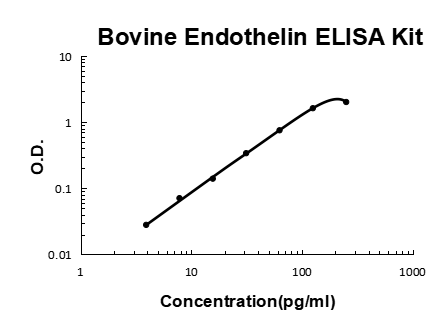 Bovine Endothelin PicoKine ELISA Kit standard curve