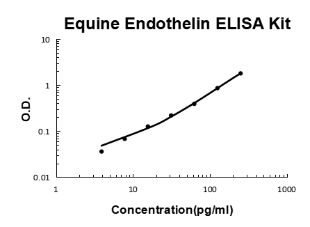 Horse equine Endothelin PicoKine ELISA Kit standard curve