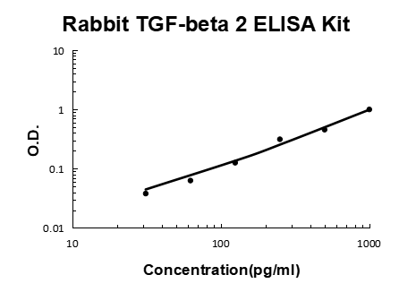 Rabbit TGF-beta 2 PicoKine ELISA Kit standard curve