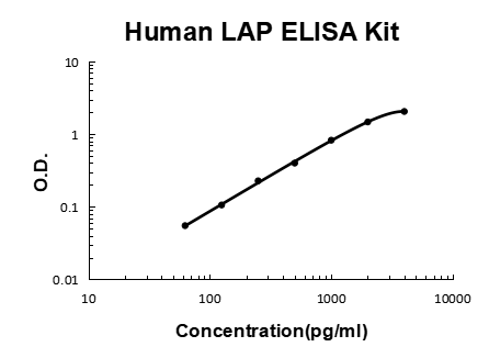 Human LAP(TGF-beta1) PicoKine ELISA Kit standard curve