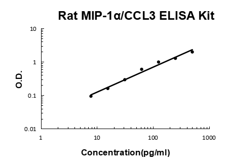 Rat MIP-1alpha/CCL3 PicoKine ELISA Kit standard curve